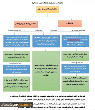 نحوه ورود به دانشگاه فنی و حرفه ای